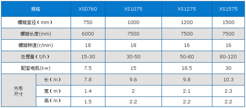 螺旋洗砂機(jī)技術(shù)參數(shù)