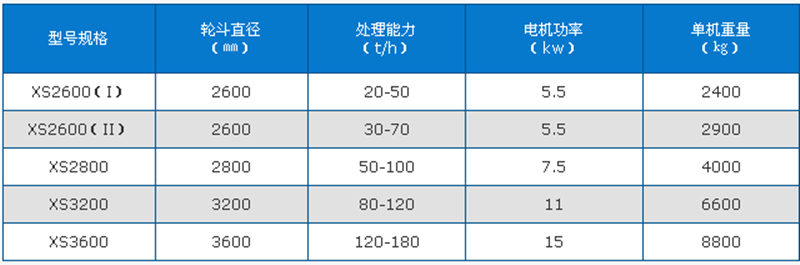 輪斗洗砂機技術參數