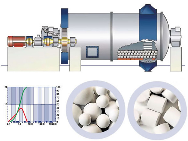 陶瓷球磨機工作原理