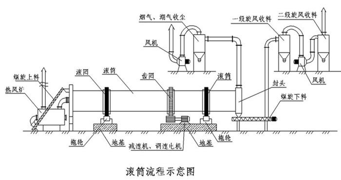 滾筒烘干機(jī)結(jié)構(gòu)圖