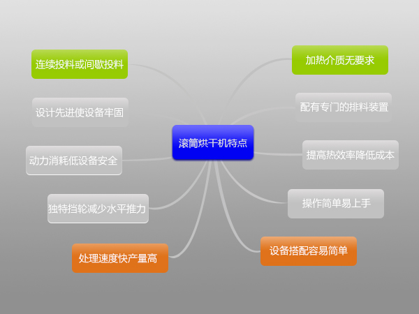 環(huán)保污泥烘干機多少錢一臺,哪里有賣的？